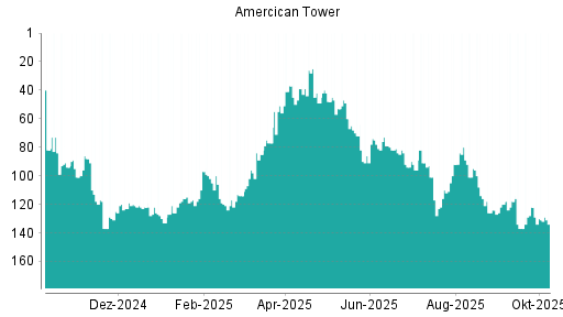 BOTSI®-Advisor Hochstufung American Tower von Rang 132 auf ...