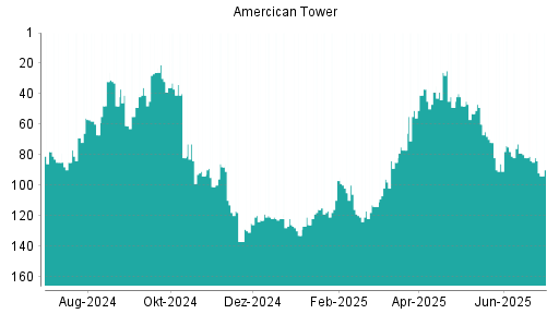 BOTSI®-Advisor belässt American Tower weiter auf ...