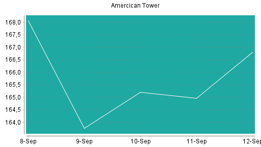 BOTSI®-Advisor Hochstufung American Tower von Rang 57 auf ...