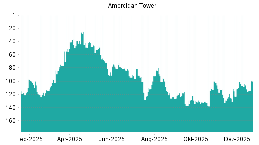 BOTSI®-Advisor Abstufung American Tower von Rang 119 auf Rang 123