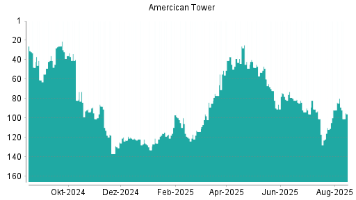 BOTSI®-Advisor belässt American Tower weiter auf ...