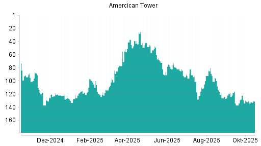 BOTSI®-Advisor Hochstufung American Tower von Rang 134 auf ... BOTSI®-Advisor Hochstufung American Tower von Rang 134 auf ...