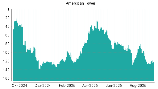 BOTSI®-Advisor belässt American Tower weiter auf ...
