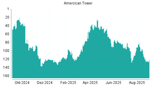 BOTSI®-Advisor Hochstufung American Tower von Rang 89 auf ...