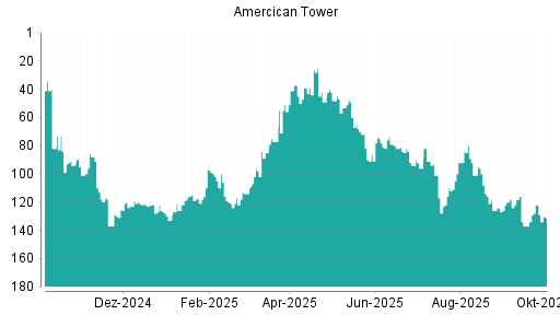 BOTSI®-Advisor Hochstufung American Tower von Rang 122 auf ...