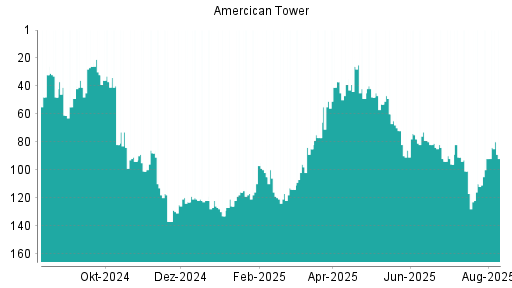 BOTSI®-Advisor Abstufung American Tower von Rang 90 auf ...