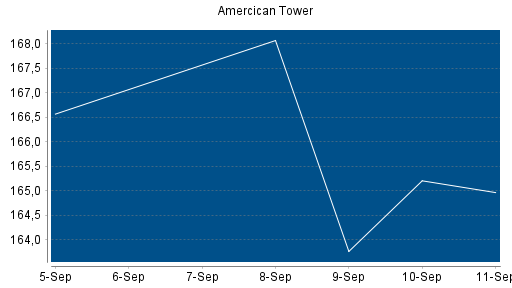 BOTSI®-Advisor Hochstufung American Tower von Rang 136 auf Rang 128