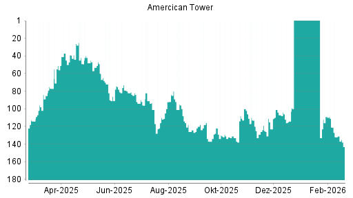 BOTSI®-Advisor Abstufung American Tower von Rang 117 auf ...