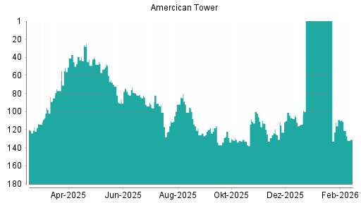 BOTSI®-Advisor Abstufung American Tower von Rang 55 auf ...