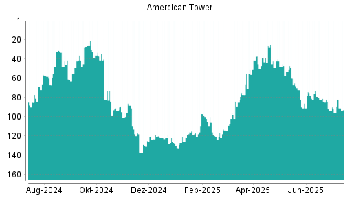 BOTSI®-Advisor Abstufung American Tower von Rang 91 auf ...
