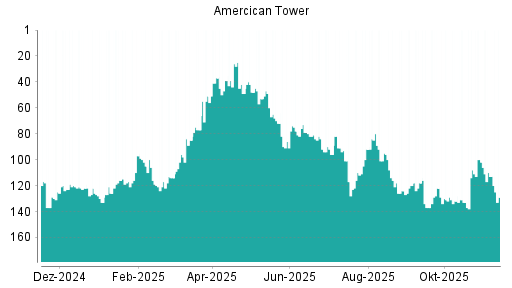 BOTSI®-Advisor Hochstufung American Tower von Rang 118 auf ...