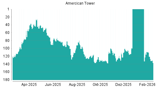 BOTSI®-Advisor Abstufung American Tower von Rang 51 auf ...