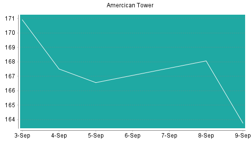 BOTSI®-Advisor Hochstufung American Tower von Rang 121 auf ...