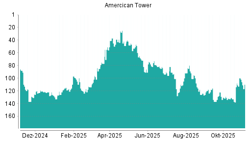 BOTSI®-Advisor Abstufung American Tower von Rang 129 auf ...