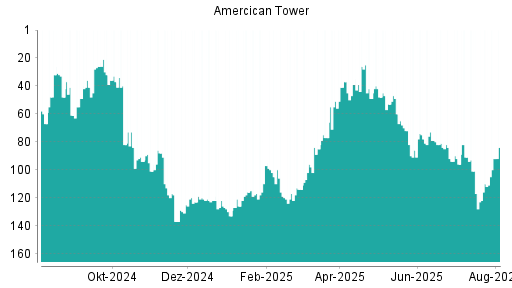 BOTSI®-Advisor Abstufung American Tower von Rang 64 auf ...