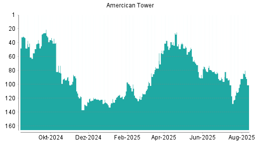 BOTSI®-Advisor Hochstufung American Tower von Rang 49 auf ...