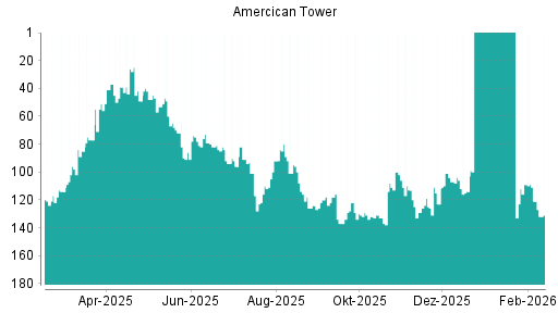 BOTSI®-Advisor Hochstufung American Tower von Rang 107 auf ...