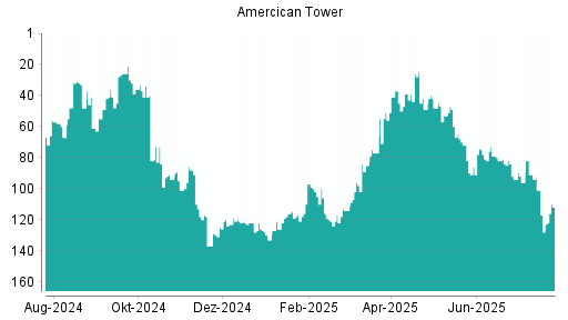 BOTSI®-Advisor Hochstufung American Tower von Rang 96 auf ...