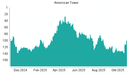 BOTSI®-Advisor Abstufung American Tower von Rang 111 auf ...