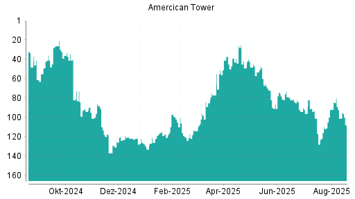 BOTSI®-Advisor Abstufung American Tower von Rang 95 auf ...