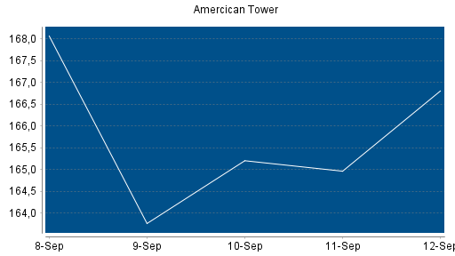 BOTSI®-Advisor Abstufung American Tower von Rang 219 auf Rang 220