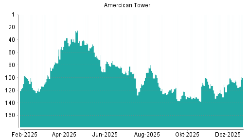 BOTSI®-Advisor Hochstufung American Tower von Rang 144 auf Rang 143