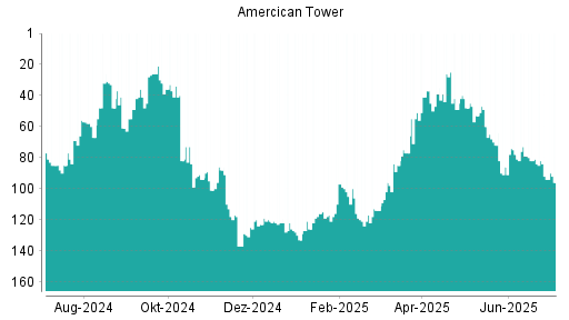 BOTSI®-Advisor Hochstufung American Tower von Rang 85 auf ...