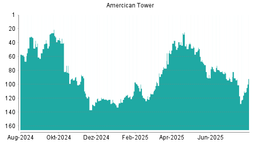 BOTSI®-Advisor Hochstufung American Tower von Rang 105 auf ...