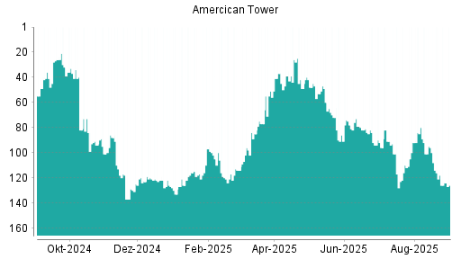 BOTSI®-Advisor Abstufung American Tower von Rang 120 auf ...