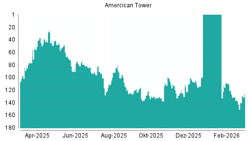 BOTSI®-Advisor Hochstufung American Tower von Rang 124 auf ...