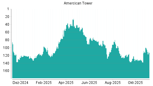 BOTSI®-Advisor Hochstufung American Tower von Rang 126 auf ...