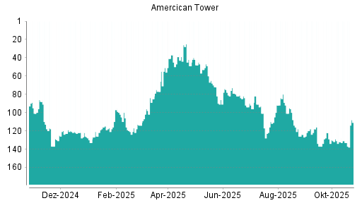 BOTSI®-Advisor Hochstufung American Tower von Rang 92 auf ...