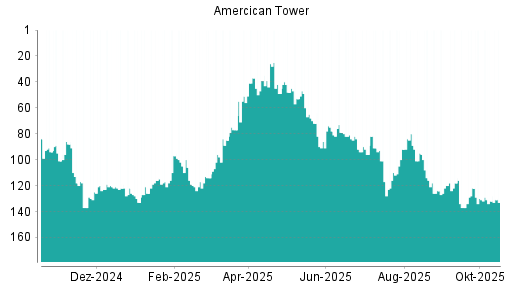BOTSI®-Advisor Hochstufung American Tower von Rang 112 auf ...