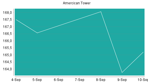 BOTSI®-Advisor Abstufung American Tower von Rang 114 auf ...
