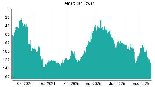 BOTSI®-Advisor Hochstufung American Tower von Rang 56 auf ...