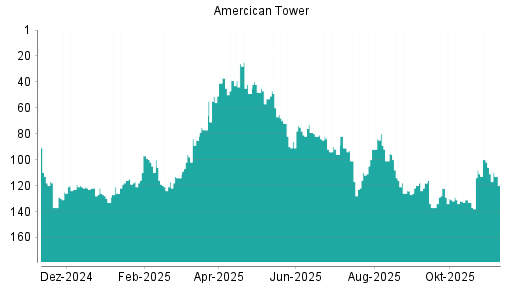 BOTSI®-Advisor Hochstufung American Tower von Rang 126 auf Rang 122