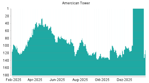 BOTSI®-Advisor Abstufung American Tower von Rang 99 auf ...