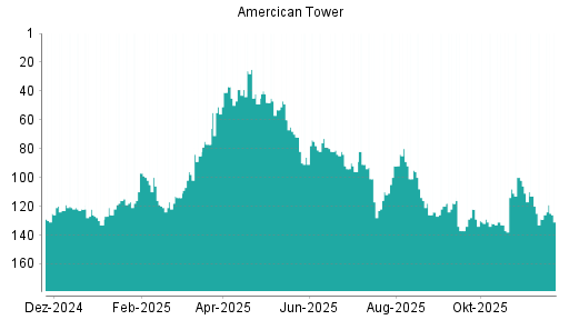 BOTSI®-Advisor Abstufung American Tower von Rang 134 auf ...