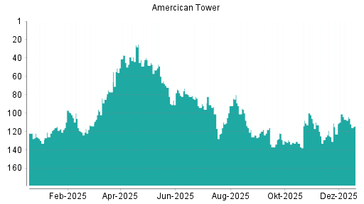 BOTSI®-Advisor Abstufung American Tower von Rang 104 auf ...