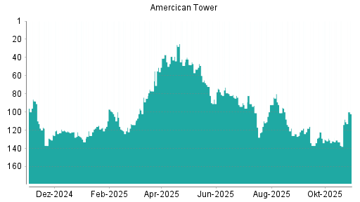 BOTSI®-Advisor Abstufung American Tower von Rang 100 auf ...