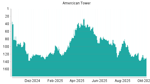 BOTSI®-Advisor Abstufung American Tower von Rang 130 auf ...