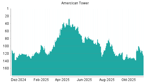 BOTSI®-Advisor Abstufung American Tower von Rang 112 auf ...