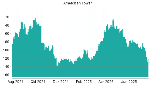 BOTSI®-Advisor Abstufung American Tower von Rang 25 auf ...