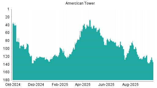 BOTSI®-Advisor Abstufung American Tower von Rang 91 auf ...