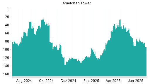 BOTSI®-Advisor Abstufung American Tower von Rang 84 auf ...