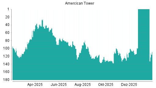 BOTSI®-Advisor Abstufung American Tower von Rang 101 auf ...