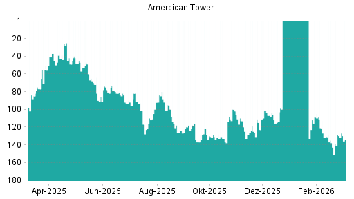 BOTSI®-Advisor Abstufung American Tower von Rang 99 auf ...