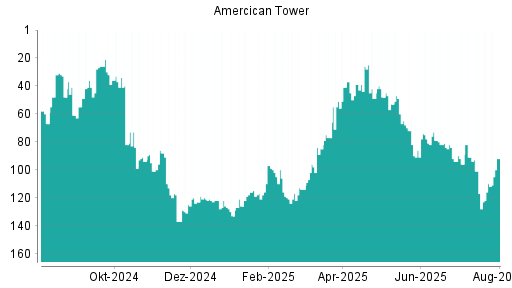 BOTSI®-Advisor Hochstufung American Tower von Rang 92 auf ...