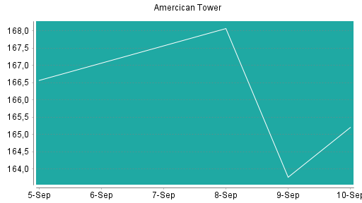 BOTSI®-Advisor Abstufung American Tower von Rang 116 auf ...