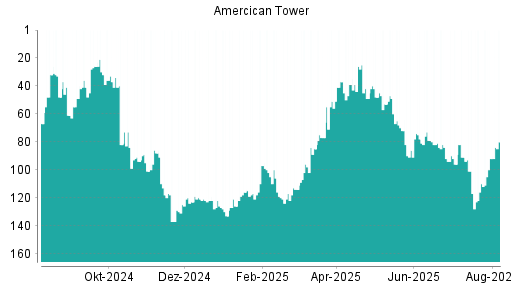 BOTSI®-Advisor Abstufung American Tower von Rang 40 auf ...